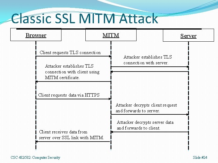 Classic SSL MITM Attack Browser MITM Client requests TLS connection Attacker establishes TLS connection