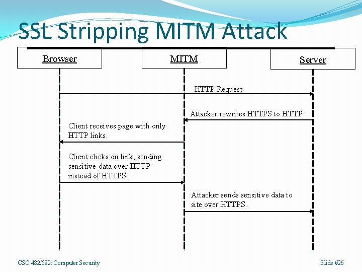 SSL Stripping MITM Attack Browser MITM Server HTTP Request Attacker rewrites HTTPS to HTTP