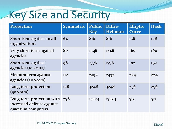 Key Size and Security Protection Symmetric Public Diffie. Key Hellman Elliptic Curve Hash Short