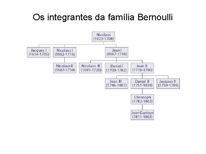 Os integrantes da família Bernoulli 
