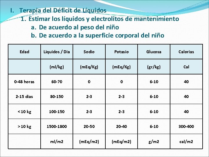 I. Terapia del Déficit de Líquidos 1. Estimar los líquidos y electrolitos de mantenimiento