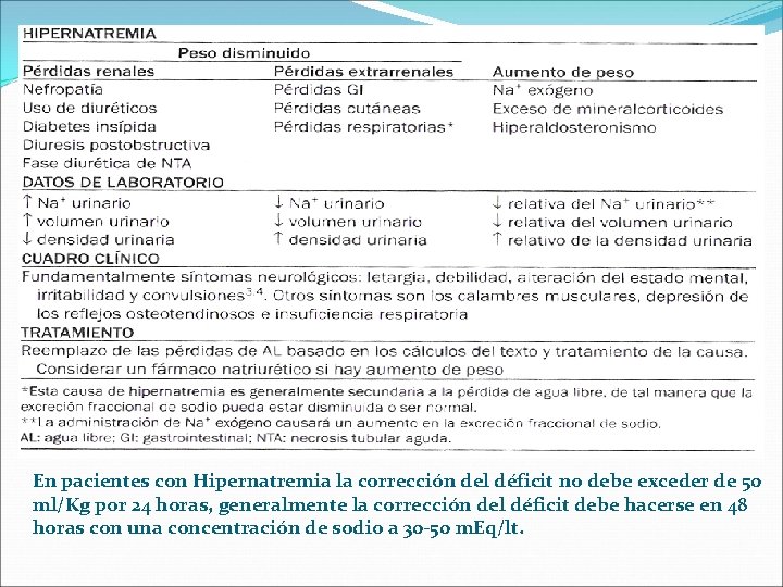 En pacientes con Hipernatremia la corrección del déficit no debe exceder de 50 ml/Kg