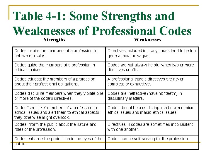 Table 4 -1: Some Strengths and Weaknesses of Professional Codes Strengths Weaknesses Codes inspire