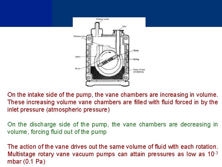 On the intake side of the pump, the vane chambers are increasing in volume.