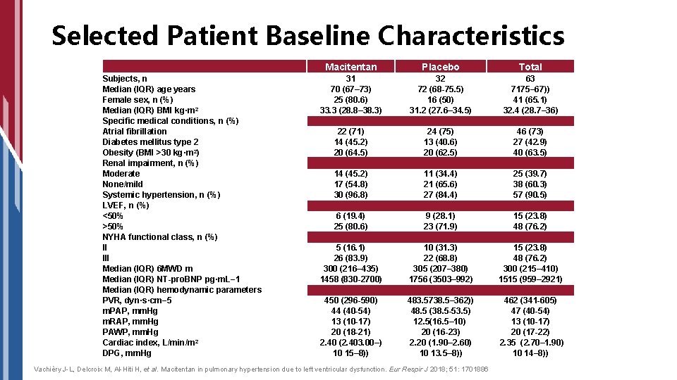Selected Patient Baseline Characteristics Subjects, n Median (IQR) age years Female sex, n (%)