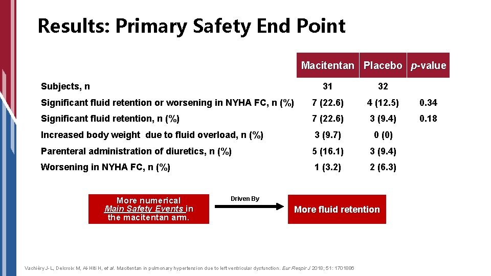 Results: Primary Safety End Point Macitentan Placebo p-value Subjects, n 31 32 Significant fluid