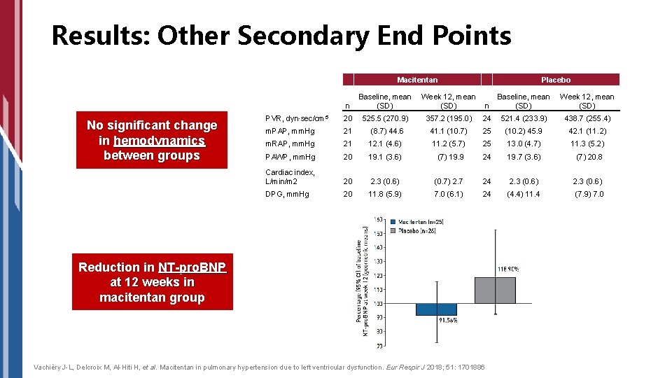 Results: Other Secondary End Points No significant change in hemodynamics between groups Macitentan n