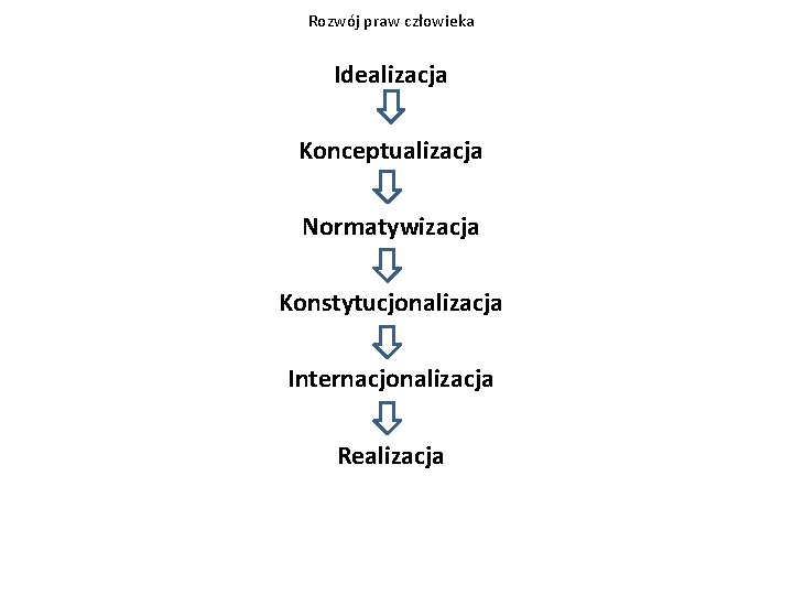 Rozwój praw człowieka Idealizacja Konceptualizacja Normatywizacja Konstytucjonalizacja Internacjonalizacja Realizacja 