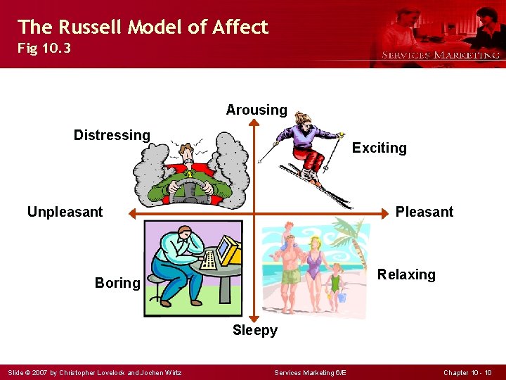 The Russell Model of Affect Fig 10. 3 Arousing Distressing Exciting Unpleasant Pleasant Relaxing