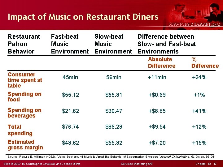 Impact of Music on Restaurant Diners Restaurant Patron Behavior Fast-beat Slow-beat Difference between Music