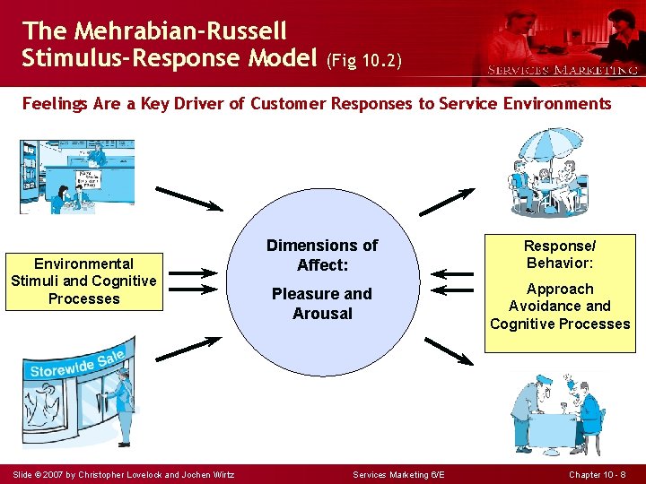The Mehrabian-Russell Stimulus-Response Model (Fig 10. 2) Feelings Are a Key Driver of Customer