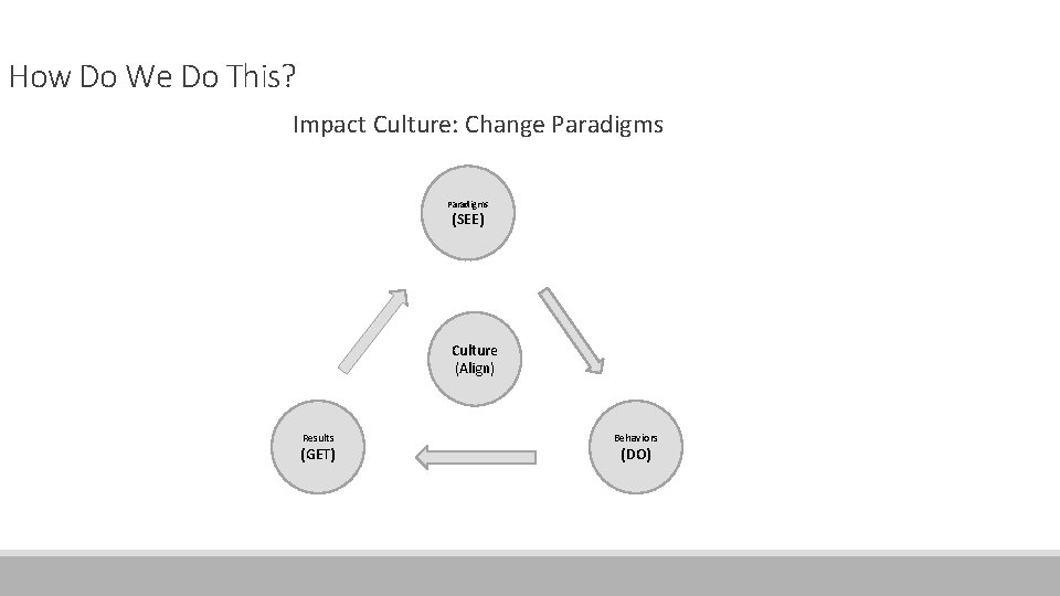 How Do We Do This? Impact Culture: Change Paradigms (SEE) Culture (Align) Results (GET)