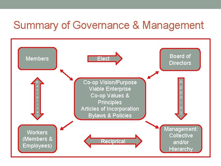 Summary of Governance & Management Members R e c i p r i c