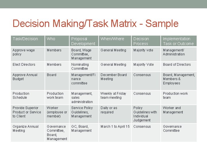Decision Making/Task Matrix - Sample Task/Decision Who Proposal Development When/Where Decision Process Implementation Task