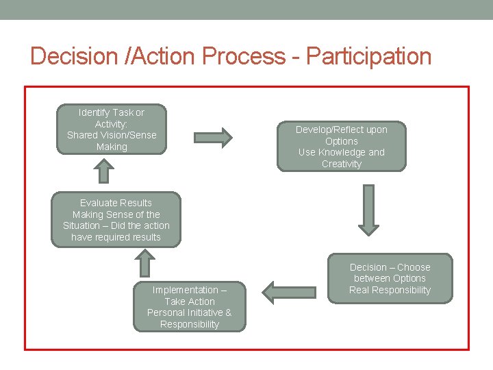 Decision /Action Process - Participation Identify Task or Activity: Shared Vision/Sense Making Develop/Reflect upon