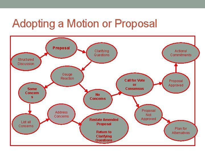 Adopting a Motion or Proposal Clarifying Questions Actions/ Commitments Structured Discussion Gauge Reaction Some