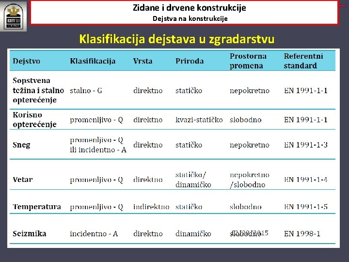 Zidane i drvene konstrukcije Dejstva na konstrukcije Klasifikacija dejstava u zgradarstvu 