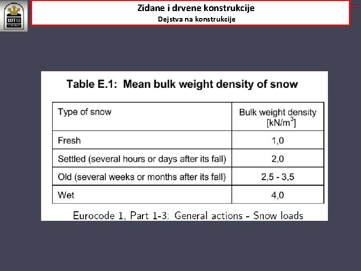 Zidane i drvene konstrukcije Dejstva na konstrukcije 