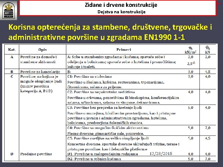 Zidane i drvene konstrukcije Dejstva na konstrukcije Korisna opterećenja za stambene, društvene, trgovačke i