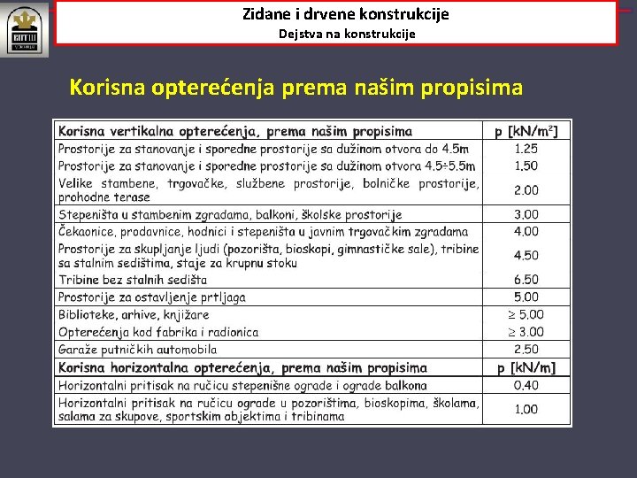 Zidane i drvene konstrukcije Dejstva na konstrukcije Korisna opterećenja prema našim propisima 