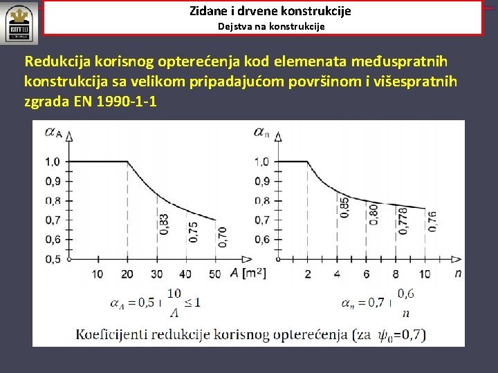 Zidane i drvene konstrukcije Dejstva na konstrukcije Redukcija korisnog opterećenja kod elemenata međuspratnih konstrukcija