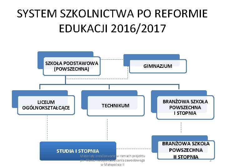 SYSTEM SZKOLNICTWA PO REFORMIE EDUKACJI 2016/2017 SZKOŁA PODSTAWOWA (POWSZECHNA) LICEUM OGÓLNOKSZTAŁCĄCE GIMNAZJUM TECHNIKUM STUDIA