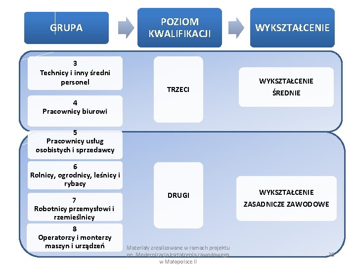 GRUPA 3 Technicy i inny średni personel POZIOM KWALIFIKACJI TRZECI 4 Pracownicy biurowi WYKSZTAŁCENIE