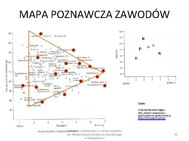 MAPA POZNAWCZA ZAWODÓW Źródło: Anna Paszkowska-Rogacz, Płeć, prestiż i preferencje – psychologiczne ogniwa kariery,