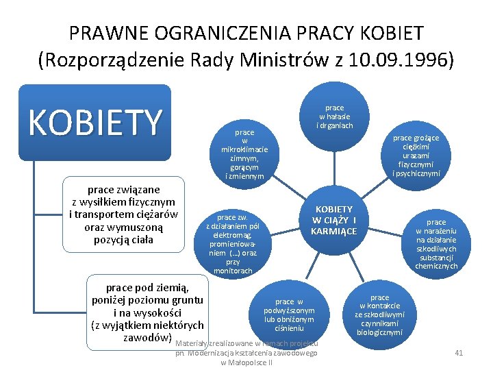 PRAWNE OGRANICZENIA PRACY KOBIET (Rozporządzenie Rady Ministrów z 10. 09. 1996) KOBIETY prace w