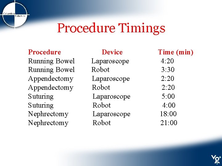 Procedure Timings Procedure Running Bowel Appendectomy Suturing Nephrectomy Device Laparoscope Robot Time (min) 4: