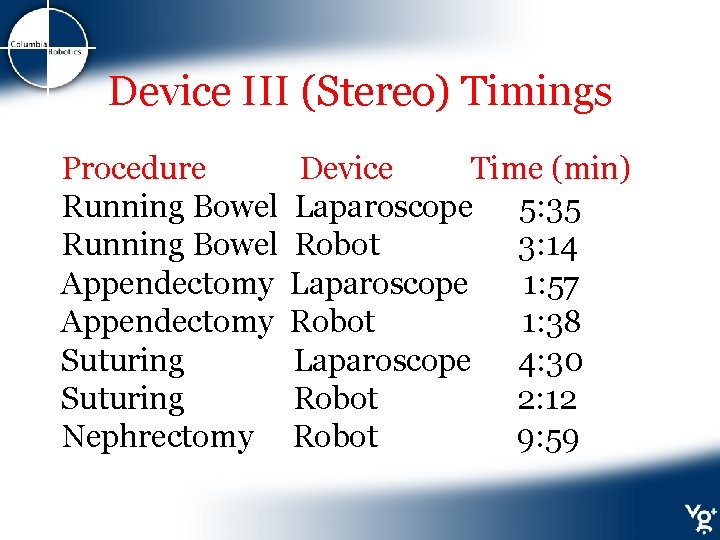 Device III (Stereo) Timings Procedure Running Bowel Appendectomy Suturing Nephrectomy Device Time (min) Laparoscope