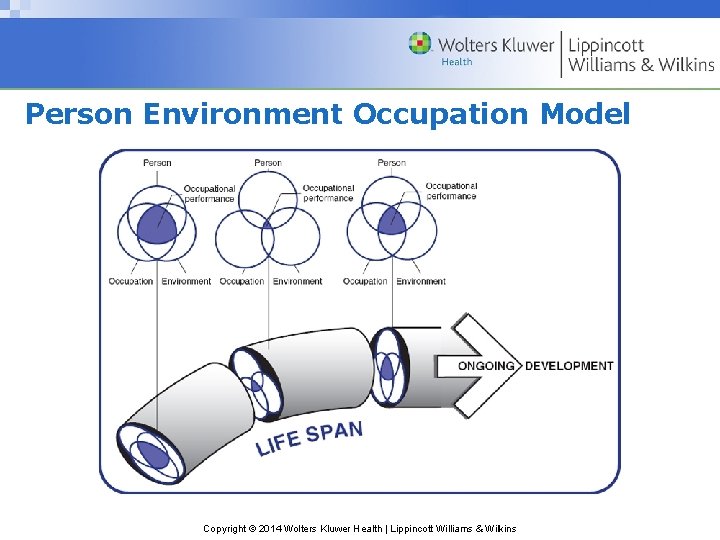 Person Environment Occupation Model Copyright © 2014 Wolters Kluwer Health | Lippincott Williams &