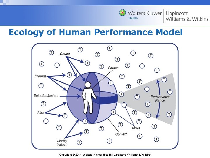 Ecology of Human Performance Model Copyright © 2014 Wolters Kluwer Health | Lippincott Williams