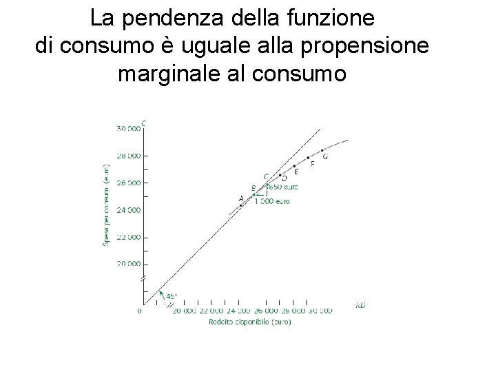 La pendenza della funzione di consumo è uguale alla propensione marginale al consumo La pendenza della funzione di consumo è uguale alla propensione marginale al consumo