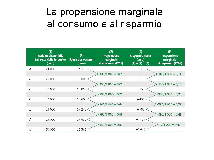 La propensione marginale al consumo e al risparmio La propensione marginale al consumo e al risparmio