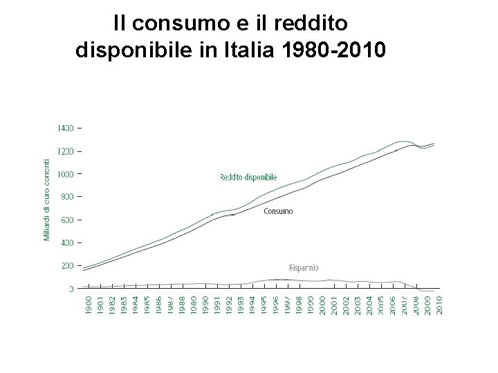 Il consumo e il reddito disponibile in Italia 1980 -2010 Il consumo e il reddito disponibile in Italia 1980 -2010