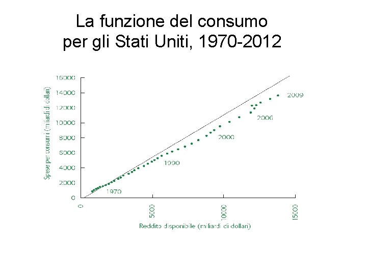 La funzione del consumo per gli Stati Uniti, 1970 -2012 La funzione del consumo per gli Stati Uniti, 1970 -2012