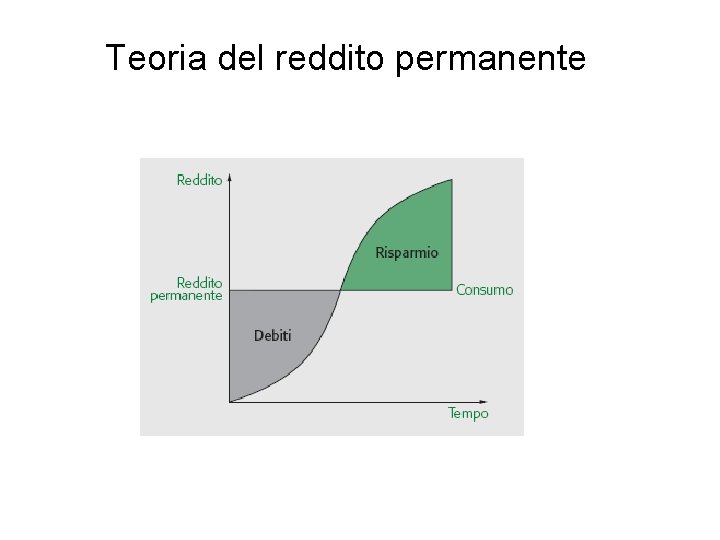 Teoria del reddito permanente Teoria del reddito permanente
