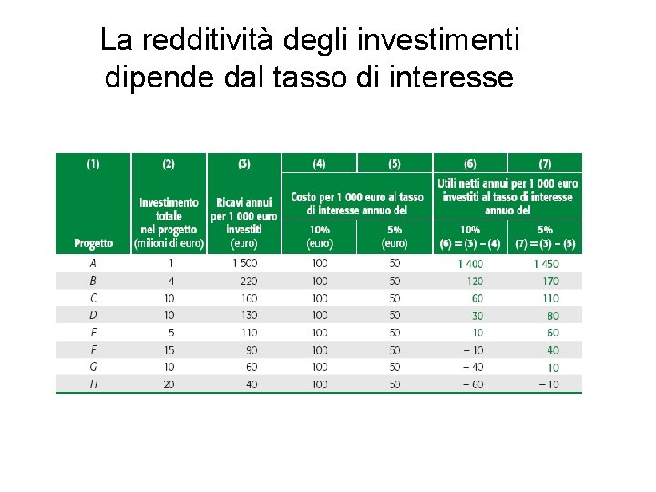 La redditività degli investimenti dipende dal tasso di interesse La redditività degli investimenti dipende dal tasso di interesse