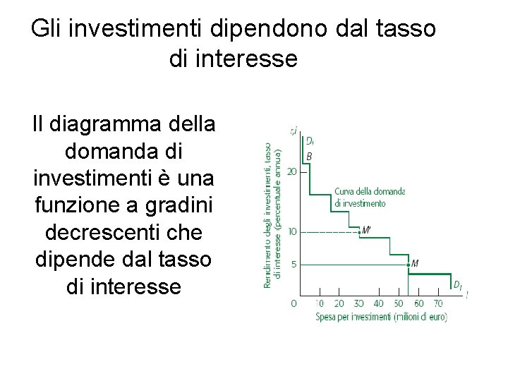 Gli investimenti dipendono dal tasso di interesse Il diagramma della domanda di investimenti è Gli investimenti dipendono dal tasso di interesse Il diagramma della domanda di investimenti è