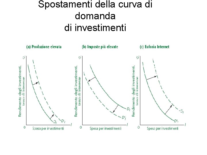 Spostamenti della curva di domanda di investimenti Spostamenti della curva di domanda di investimenti