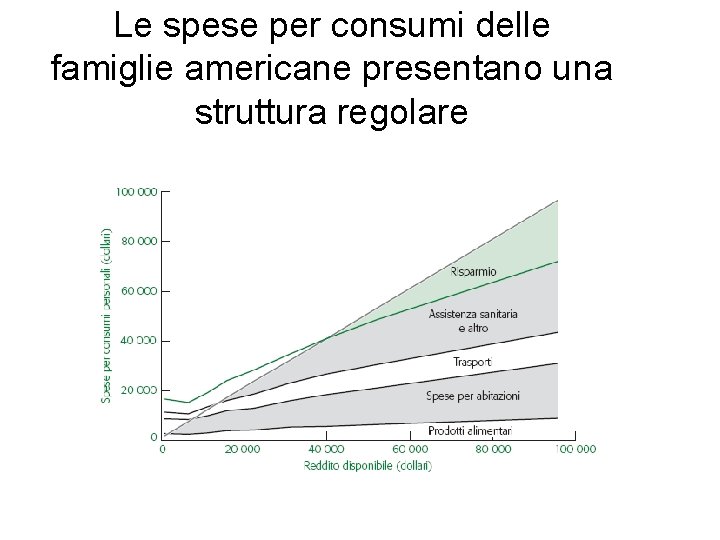 Le spese per consumi delle famiglie americane presentano una struttura regolare Le spese per consumi delle famiglie americane presentano una struttura regolare