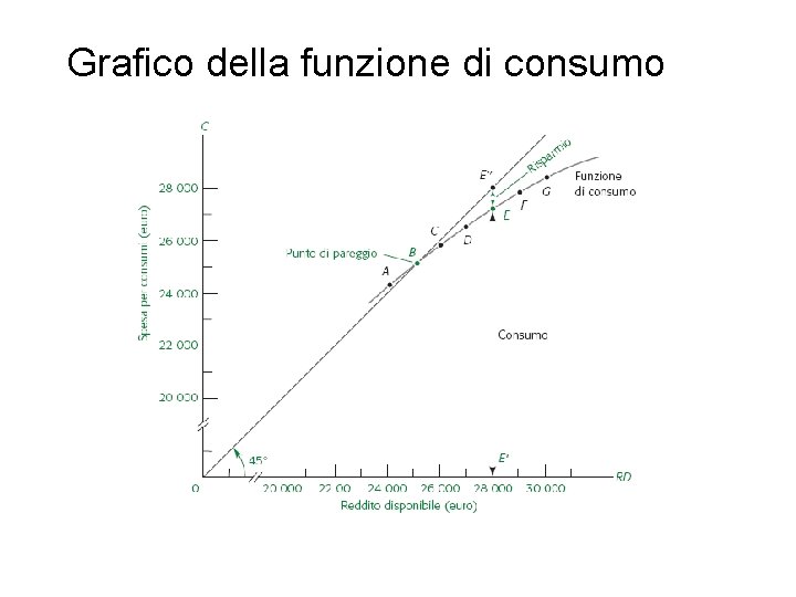 Grafico della funzione di consumo Grafico della funzione di consumo