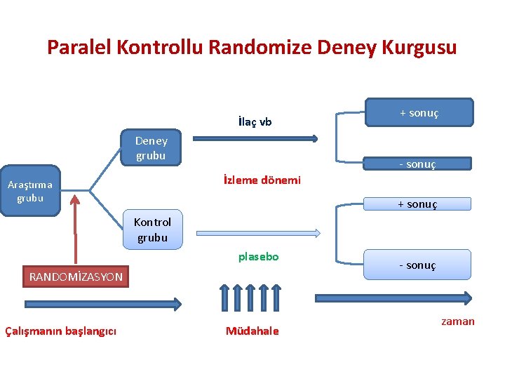 Paralel Kontrollu Randomize Deney Kurgusu İlaç vb Deney grubu + sonuç - sonuç İzleme