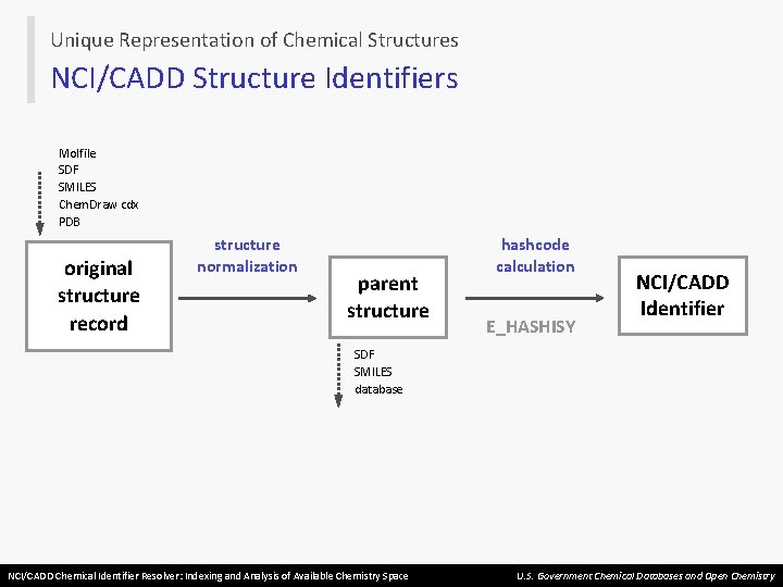 Unique Representation of Chemical Structures NCI/CADD Structure Identifiers Molfile SDF SMILES Chem. Draw cdx