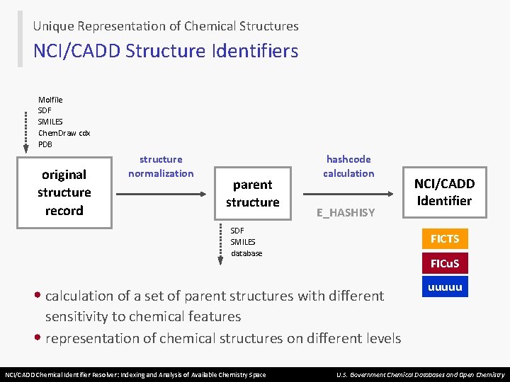 Unique Representation of Chemical Structures NCI/CADD Structure Identifiers Molfile SDF SMILES Chem. Draw cdx