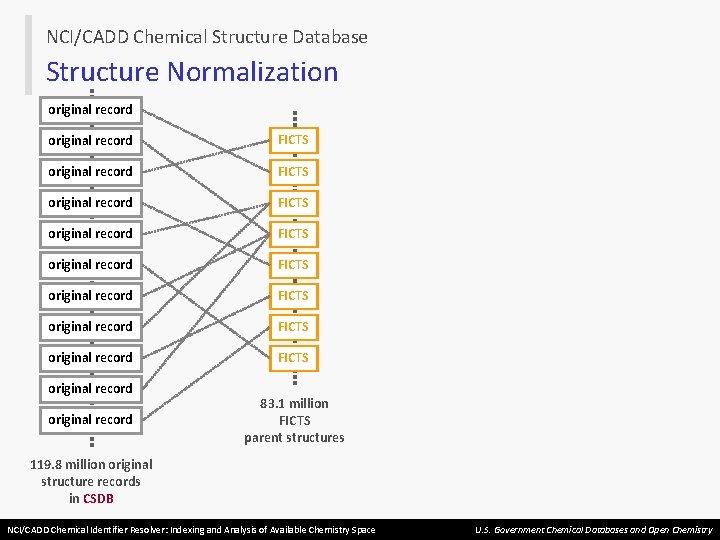 NCI/CADD Chemical Structure Database Structure Normalization original record FICTS original record FICTS original record