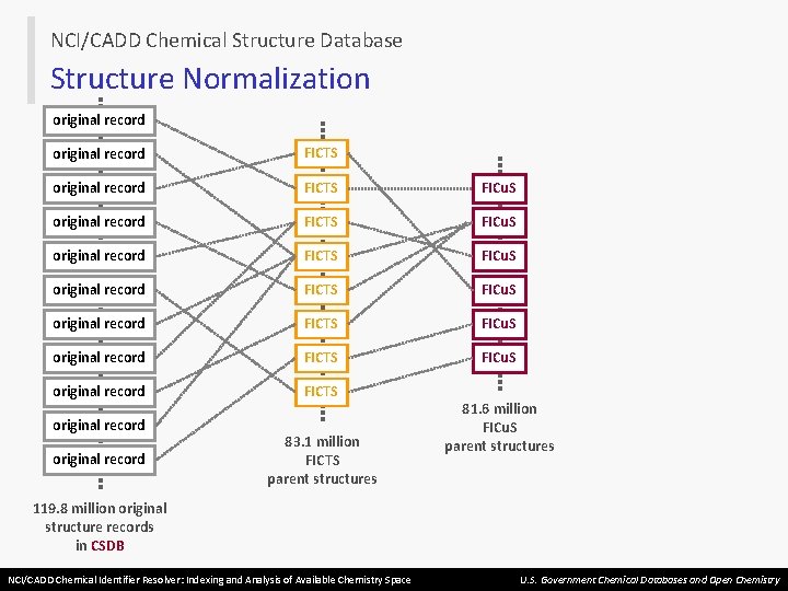 NCI/CADD Chemical Structure Database Structure Normalization original record FICTS FICu. S original record FICTS