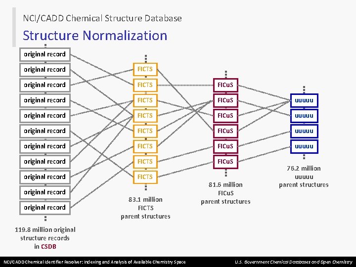NCI/CADD Chemical Structure Database Structure Normalization original record FICTS FICu. S uuuuu original record