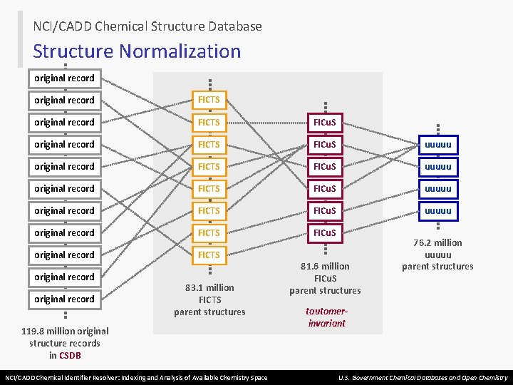 NCI/CADD Chemical Structure Database Structure Normalization original record FICTS FICu. S uuuuu original record